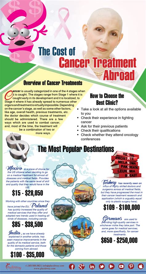 Infographics The Cost Of Cancer Treatment Abroad
