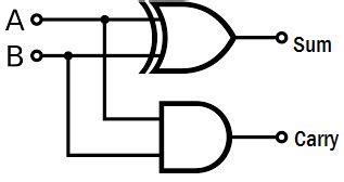 The simple one bit symbol of a full adder is as shown in figure below. Half Adder | Truth table & Logic Diagram | Electricalvoice