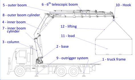 Handling System Of Mobile Crane Type Hds Hiab Xs111 Download