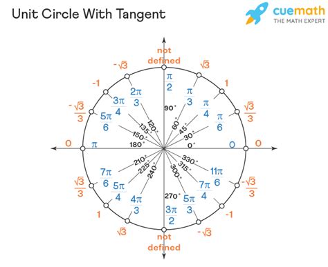 Tangent Values Unit Circle Chart Gambaran