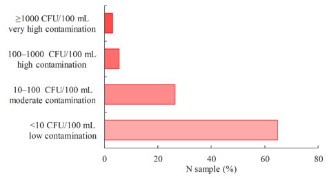 Environments Free Full Text Occurrence Of P Aeruginosa In Water