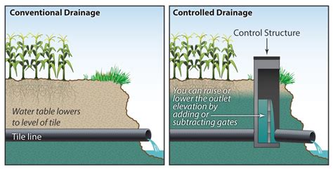 Controlled Drainage Agricultural Drainage Management Coalition