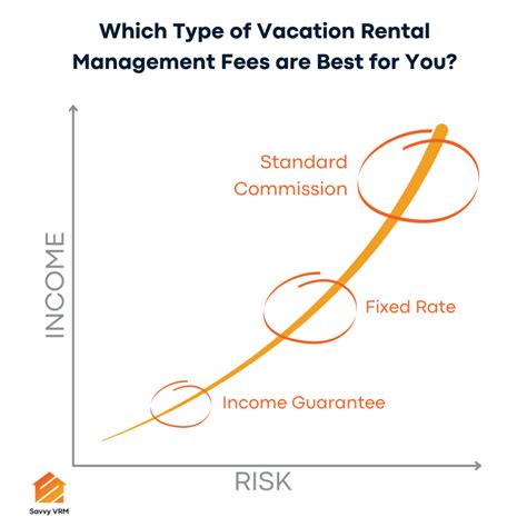 Vacation Rental Property Management Fees Explained Savvy Vrm