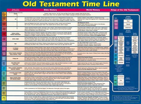 Afbeeldingsresultaten Voor Old Testament Timeline Chart With Images Bible Timeline Biblical