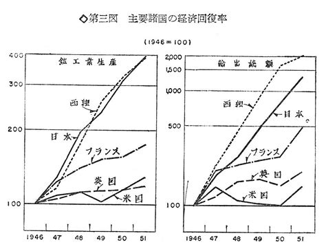 第 三 図 主要諸国の戦後における回復テンポ 内閣府