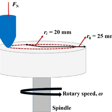 Schematic Of Pin On Disc Configuration Download Scientific Diagram