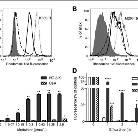 Hg 829 Inhibits Pgp Mediated Rhodamine Ef Fl Ux In Pgp Overexpressing