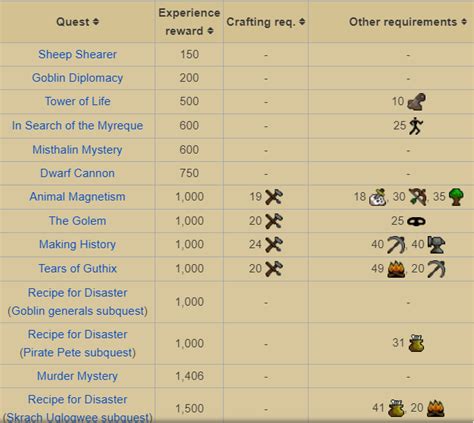 This quest is quite a lovely one with a difficulty of intermediate, and better yet, is rated as having a short official lengthif you're stuck on any part of the quest or would like a quick rundown of the quest, you've come to the right guide. OSRS Crafting Guide: 1-99 Cheap/Expensive Methods
