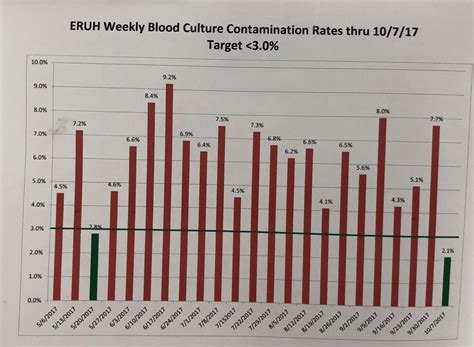 Did This Intervention Reduce Blood Culture Contamination Rates Lean Blog
