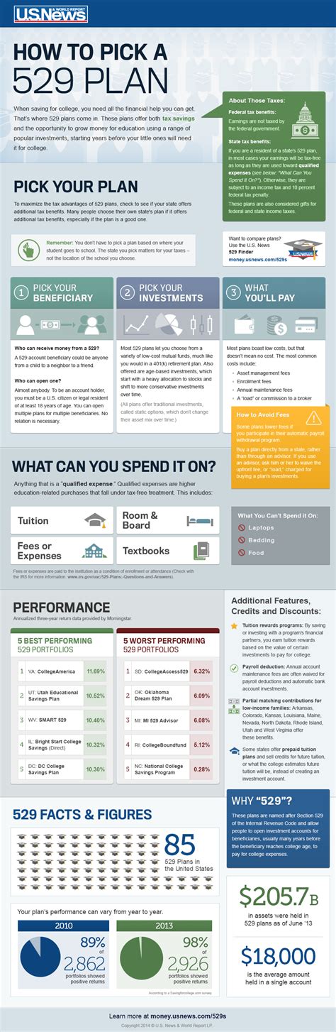 Infographic How To Pick A 529 Plan Mutual Funds Us News