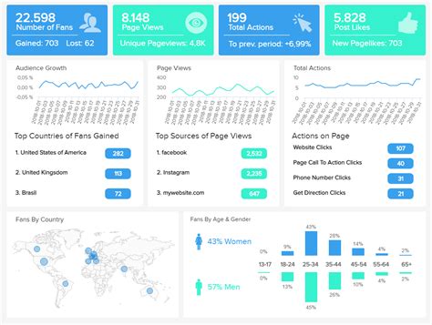 Facebook Dashboards Explore Great Examples And Templates