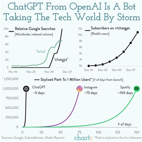Chatgpt The Ai Bot Taking The Tech World By Storm 1 Million Users In