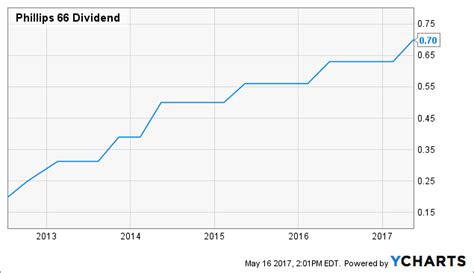 Phillips 66 Growth Catalysts Fuel Excellent 11 Dividend Increase