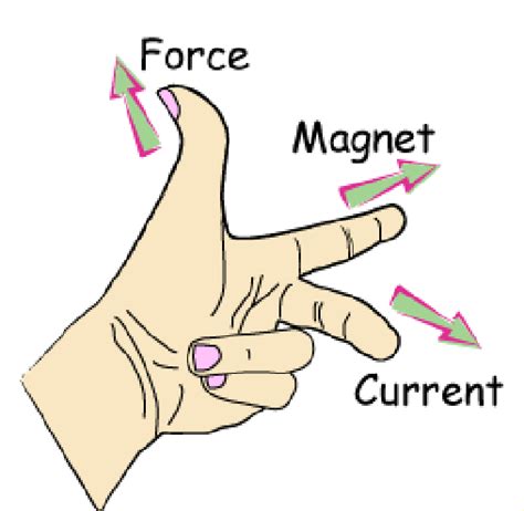 It states that if the first three fingers of the left hand are held mutually at right angles to each other and if the index finger indicates the direction of original field, and if the middle finger indicates the direction of current flowing thro. Fleming"s left hand rule | Download Scientific Diagram