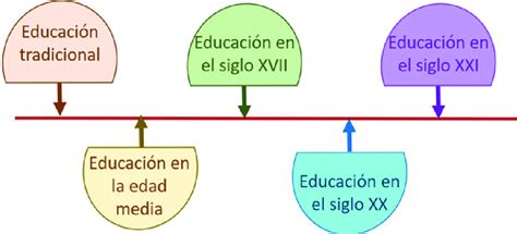 Evolucin Histrica De La Educacin Especial Timeline