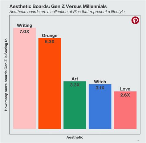 Many gen z'ers were put on behavioral medicine by concerned parents who only wanted the best but for a vastly different reason. Aesthetic Boards: Gen Z Versus Millennials | Generation z ...