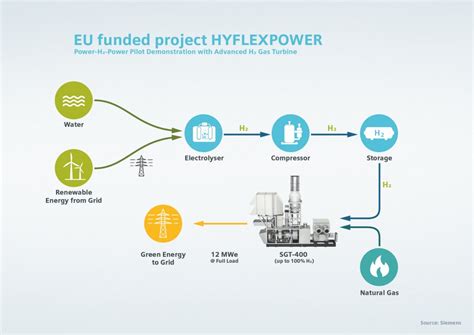 Hyflexpower The Worlds First Integrated Power To X To Power Hydrogen