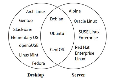 4 Uses Of Various Linux Distributions Download Scientific Diagram
