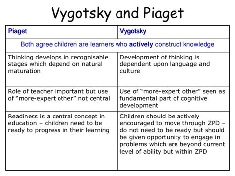 Differences Between Piaget And Vygotskys Cognitive Development Theories