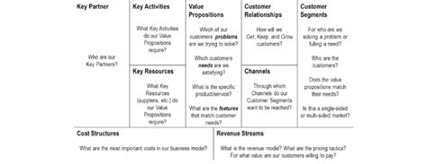 The Business Model Canvas Is A Framework Tool Utilized To Help