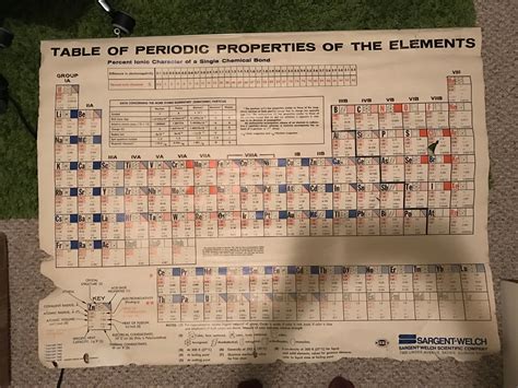 Sargent Welch Periodic Table Of Elements 1979 Rappraisals