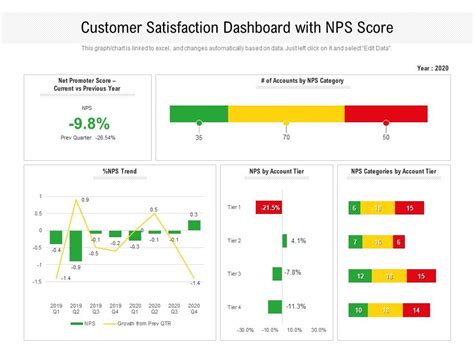 Customer Satisfaction Dashboard With Nps Score Presentation Graphics