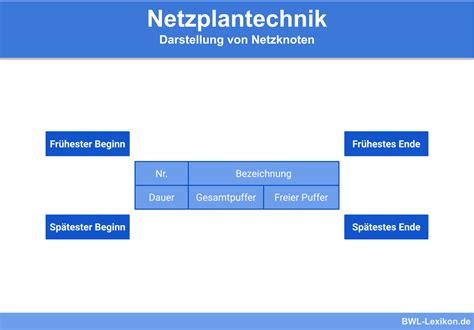 Netzplantechnik Definition Erklärung Beispiele Übungsfragen