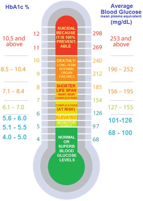 Hemoglobin A1c And Glucose Levels Chart