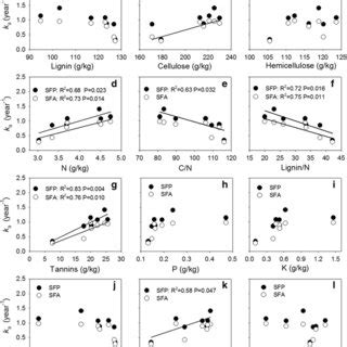 Relationship Between Ka Asymptotic Model Decomposition Rate Constant