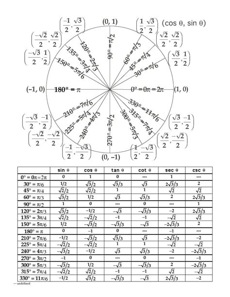 the unit circle chart - Google Search | Unit circle table, Circle table, Circle math