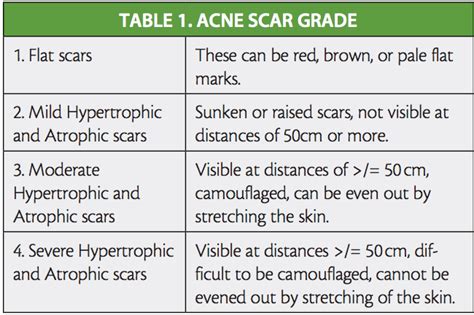Acne Scars Optimizing Treatment With Devices And Combinations
