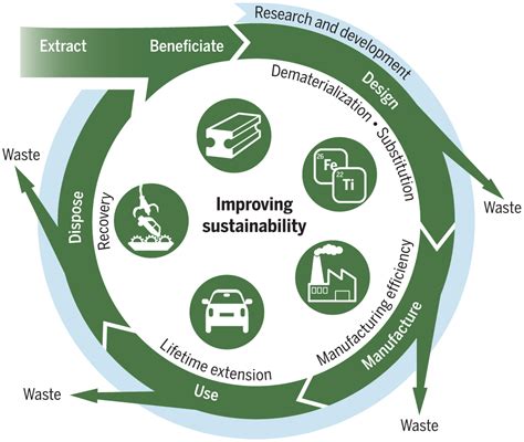 Toward A Sustainable Materials System Science