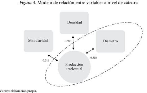 Modelo De Relación Entre Variables A Nivel De Cátedra Download