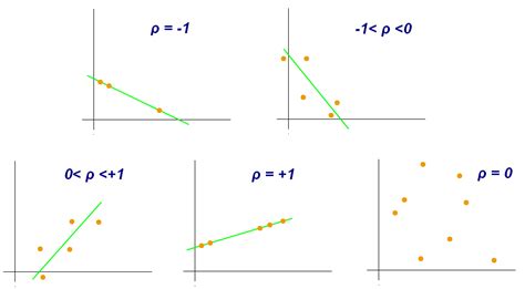 Pearson's correlation coefficient measures the strength and direction of the relationship between two variables. Correlation Coefficient & Its Types | Formula & Derivation ...