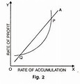 Joan Robinson's Model of Growth (With Diagram)