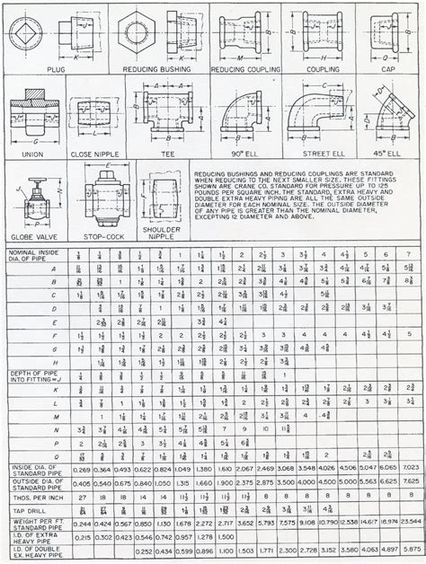 Pipe Fitting Dimensions
