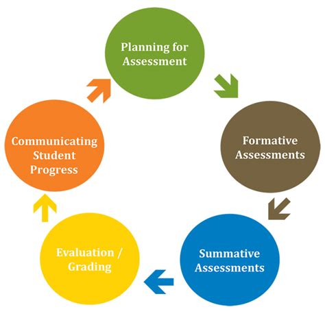 Student Learning Assessment Cycle Diagram