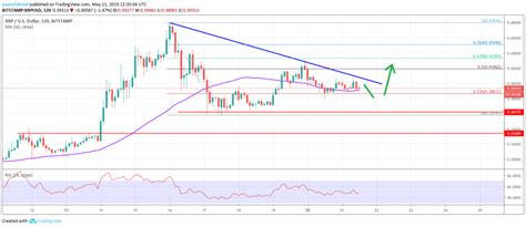 Ripple Price Analysis: Dips in XRP/USD Remains Attractive ...