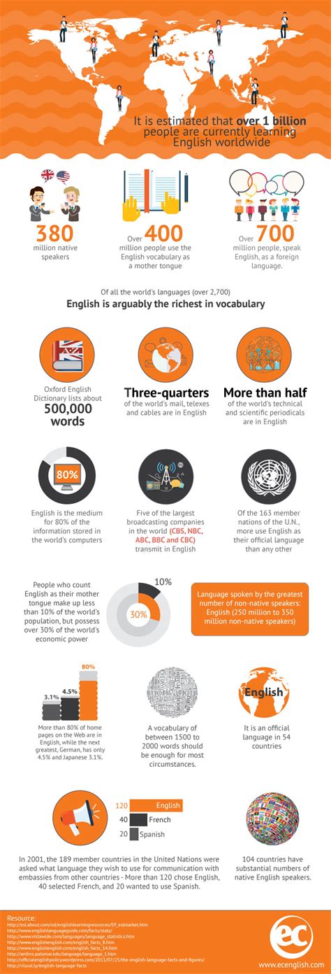 Infographic 18 Facts About The English Language Live And Learn English