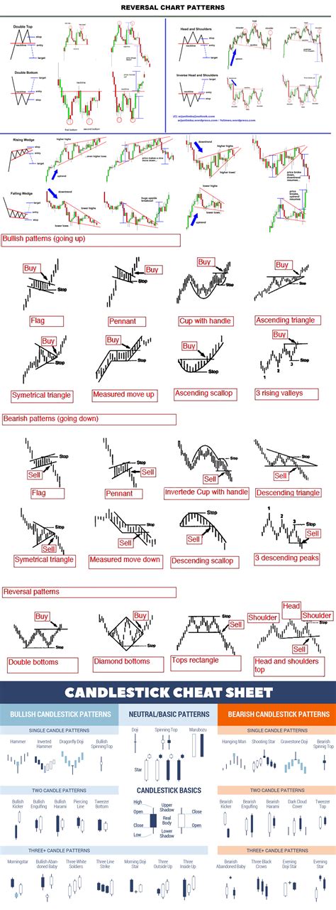 Common Chart Patterns Forex Trading