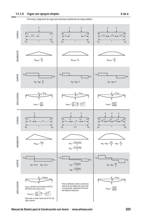 Formulas Y Diagramas Para El Cálculos De Vigas