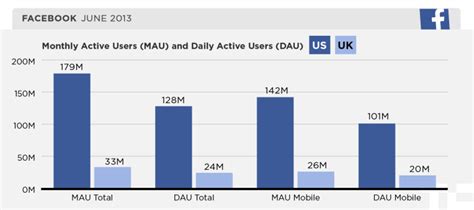 Facebook Reveals 78 Of Us Users Are Mobile As It Starts Sharing User