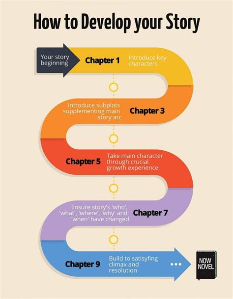 Writing Infographic How To Develop A Story Writing Promps Writing