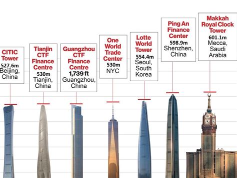 The Top 10 Tallest Buildings In The World Find Out Where Australia 108