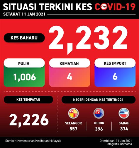 Menteri kanan (keselamatan), datuk seri ismail sabri yaakob, berkata larangan rentas negeri juga tidak dilakukan memandangkan kes positif yang direkodkan di beberapa negeri masih kecil dan. SOP PKP Lebih Terperinci Diumumkan Esok - Ismail Sabri