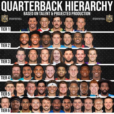 Best Quarterbacks In The Nfl 2021 22 Hierarchy Prediction Sog Sports