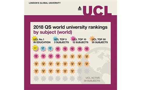 Ucl Continues To Perform Strongly In Qs Subject Rankings Ucl Faculty