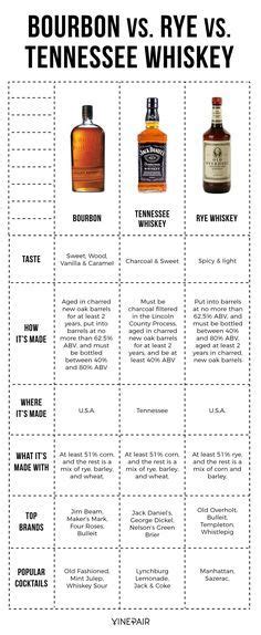 Learn The Differences Between Bourbon Rye And Tennessee Whiskey