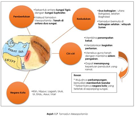 Sejarah Tingkatan 4 Tamadun Mesopotamia Gambaran