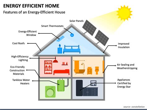 Energy Efficient Home Powerpoint Template Ppt Slides